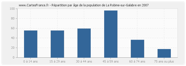 Répartition par âge de la population de La Robine-sur-Galabre en 2007
